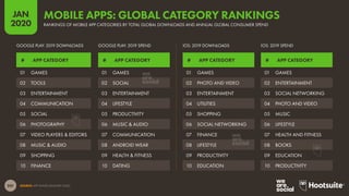 201
JAN
2020
SOURCE: APP ANNIE (JANUARY 2020).
# APP CATEGORY # APP CATEGORY# APP CATEGORY # APP CATEGORY
GOOGLE PLAY: 2019 DOWNLOADS IOS: 2019 DOWNLOADSGOOGLE PLAY: 2019 SPEND IOS: 2019 SPEND
01 GAMES
02 TOOLS
03 ENTERTAINMENT
04 COMMUNICATION
05 SOCIAL
06 PHOTOGRAPHY
07 VIDEO PLAYERS & EDITORS
08 MUSIC & AUDIO
09 SHOPPING
10 FINANCE
01 GAMES
02 PHOTO AND VIDEO
03 ENTERTAINMENT
04 UTILITIES
05 SHOPPING
06 SOCIAL NETWORKING
07 FINANCE
08 LIFESTYLE
09 PRODUCTIVITY
10 EDUCATION
01 GAMES
02 SOCIAL
03 ENTERTAINMENT
04 LIFESTYLE
05 PRODUCTIVITY
06 MUSIC & AUDIO
07 COMMUNICATION
08 ANDROID WEAR
09 HEALTH & FITNESS
10 DATING
01 GAMES
02 ENTERTAINMENT
03 SOCIAL NETWORKING
04 PHOTO AND VIDEO
05 MUSIC
06 LIFESTYLE
07 HEALTH AND FITNESS
08 BOOKS
09 EDUCATION
10 PRODUCTIVITY
RANKINGS OF MOBILE APP CATEGORIES BY TOTAL GLOBAL DOWNLOADS AND ANNUAL GLOBAL CONSUMER SPEND
MOBILE APPS: GLOBAL CATEGORY RANKINGS
 