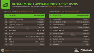 202
JAN
2020
SOURCE: APP ANNIE (JANUARY 2020). COMBINED DATA FOR ANDROID AND IOS DEVICES.
# GAME NAME GAME DEVELOPER# APP NAME APP DEVELOPER
RANKING OF MOBILE GAMES BY MONTHLY ACTIVE USERSRANKING OF MOBILE APPS BY MONTHLY ACTIVE USERS
01 PUBG MOBILE TENCENT
02 CANDY CRUSH SAGA ACTIVISION BLIZZARD
03 HONOUR OF KINGS TENCENT
04 ANIPOP HAPPY ELEMENTS
05 GAME FOR PEACE TENCENT
06 CLASH OF CLANS SUPERCELL
07 POKÉMON GO NIANTIC
08 SUBWAY SURFERS KILOO
09 CLASH ROYALE SUPERCELL
10 FREE FIRE SEA
01 WHATSAPP MESSENGER FACEBOOK
02 FACEBOOK FACEBOOK
03 FACEBOOK MESSENGER FACEBOOK
04 WECHAT TENCENT
05 INSTAGRAM FACEBOOK
06 TIKTOK BYTEDANCE
07 ALIPAY ANT FINANCIAL SERVICES GRP.
08 QQ TENCENT
09 TAOBAO ALIBABA GROUP
10 BAIDU BAIDU
GLOBAL RANKINGS OF TOP MOBILE APPS AND GAMES BY AVERAGE MONTHLY ACTIVE USERS THROUGHOUT 2019
GLOBAL MOBILE APP RANKINGS: ACTIVE USERS
 