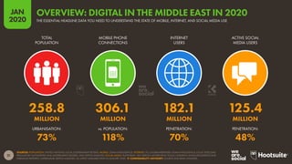 21
JAN
2020
SOURCES: POPULATION: UNITED NATIONS; LOCAL GOVERNMENT BODIES; MOBILE: GSMA INTELLIGENCE; INTERNET: ITU; GLOBALWEBINDEX; GSMA INTELLIGENCE; LOCAL TELECOMS
REGULATORY AUTHORITIES AND GOVERNMENT BODIES; APJII; KEPIOS ANALYSIS; SOCIAL MEDIA: PLATFORMS’ SELF-SERVICE ADVERTISING TOOLS; COMPANY ANNOUNCEMENTS AND
EARNINGS REPORTS; CAFEBAZAAR; KEPIOS ANALYSIS. ALL LATEST AVAILABLE DATA IN JANUARY 2020.  COMPARABILITY ADVISORY: SOURCE AND BASE CHANGES.
URBANISATION: vs. POPULATION: PENETRATION: PENETRATION:
TOTAL
POPULATION
MOBILE PHONE
CONNECTIONS
INTERNET
USERS
ACTIVE SOCIAL
MEDIA USERS
258.8 306.1 182.1 125.4
MILLION MILLION MILLION MILLION
73% 118% 70% 48%
THE ESSENTIAL HEADLINE DATA YOU NEED TO UNDERSTAND THE STATE OF MOBILE, INTERNET, AND SOCIAL MEDIA USE
OVERVIEW: DIGITAL IN THE MIDDLE EAST IN 2020
 