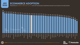 212
JAN
2020
SOURCE: GLOBALWEBINDEX (Q3 2019). FIGURES REPRESENT THE FINDINGS OF A BROAD SURVEY OF INTERNET USERS AGED 16 TO 64. SEE GLOBALWEBINDEX.COM FOR MORE DETAILS.
88%
82%
82%
82%
82%
81%
80%
80%
78%
78%
78%
77%
76%
76%
76%
75%
74%
74%
74%
74%
74%
73%
73%
73%
72%
71%
70%
70%
70%
70%
69%
69%
68%
68%
67%
66%
65%
64%
63%
60%
60%
56%
51%
INDONESIA
THAILAND
POLAND
GERMANY
MALAYSIA
U.K.
SOUTHKOREA
TAIWAN
IRELAND
AUSTRIA
CHINA
ITALY
PHILIPPINES
U.S.A.
SWITZERLAND
VIETNAM
WORLDWIDE
INDIA
SPAIN
SWEDEN
SINGAPORE
FRANCE
SAUDIARABIA
NETHERLANDS
NEWZEALAND
DENMARK
BRAZIL
HONGKONG
AUSTRALIA
ROMANIA
BELGIUM
JAPAN
CANADA
ISRAEL
MEXICO
U.A.E.
PORTUGAL
ARGENTINA
TURKEY
COLOMBIA
RUSSIA
SOUTHAFRICA
EGYPT
PERCENTAGE OF INTERNET USERS AGED 16 TO 64 WHO SAY THEY BOUGHT SOMETHING ONLINE VIA ANY DEVICE IN THE PAST MONTH
ECOMMERCE ADOPTION
global
web
index
 