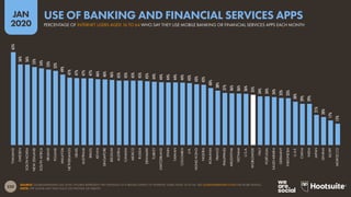 220
JAN
2020
SOURCE: GLOBALWEBINDEX (Q3 2019). FIGURES REPRESENT THE FINDINGS OF A BROAD SURVEY OF INTERNET USERS AGED 16 TO 64. SEE GLOBALWEBINDEX.COM FOR MORE DETAILS.
NOTE: APP USAGE MAY TAKE PLACE ON PHONES OR TABLETS.
65%
56%
56%
55%
54%
53%
52%
49%
47%
47%
47%
47%
46%
46%
46%
45%
45%
45%
45%
45%
44%
44%
44%
44%
44%
43%
43%
42%
40%
38%
37%
36%
36%
36%
35%
34%
34%
34%
33%
33%
30%
29%
29%
21%
20%
17%
15%
THAILAND
SWEDEN
SOUTHKOREA
NEWZEALAND
SOUTHAFRICA
IRELAND
POLAND
MALAYSIA
NETHERLANDS
ISRAEL
AUSTRALIA
BRAZIL
KENYA
SINGAPORE
BELGIUM
AUSTRIA
CANADA
MEXICO
RUSSIA
DENMARK
TURKEY
SWITZERLAND
SPAIN
TAIWAN
COLOMBIA
U.K.
HONGKONG
NIGERIA
ROMANIA
FRANCE
PHILIPPINES
ARGENTINA
VIETNAM
U.S.A.
WORLDWIDE
ITALY
PORTUGAL
SAUDIARABIA
GERMANY
INDONESIA
U.A.E.
CHINA
INDIA
JAPAN
GHANA
EGYPT
MOROCCO
PERCENTAGE OF INTERNET USERS AGED 16 TO 64 WHO SAY THEY USE MOBILE BANKING OR FINANCIAL SERVICES APPS EACH MONTH
USE OF BANKING AND FINANCIAL SERVICES APPS
 