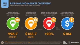 226
JAN
2020
SOURCE: STATISTA MARKET OUTLOOK FOR ONLINE MOBILITY SERVICES (ACCESSED JANUARY 2020). FIGURES USE FULL-YEAR VALUES FOR 2019, WITH COMPARISONS TO EQUIVALENT 2018
DATA. SEE STATISTA.COM/OUTLOOK/MOBILITY-MARKETS FOR MORE DETAILS. *NOTE: IN THIS CONTEXT, “DIGITALLY ENABLED RIDE-HAILING SERVICES” INCLUDE TRANSPORTATION NETWORK
COMPANIES THAT OFFER RIDES IN PRIVATE VEHICLES (E.G. UBER, DIDI, GRAB), RIDE-POOLING SERVICES, AND REGULAR TAXI SERVICES BOOKED ONLINE OR THROUGH A SMARTPHONE APP.
NUMBER OF PEOPLE
USING DIGITALLY ENABLED
RIDE-HAILING SERVICES*
TOTAL VALUE OF THE
DIGITALLY ENABLED
RIDE-HAILING MARKET
ANNUAL GROWTH IN THE TOTAL
VALUE OF THE DIGITALLY ENABLED
RIDE-HAILING MARKET
ANNUAL REVENUE PER
USER OF DIGITALLY ENABLED
RIDE-HAILING SERVICES
996.7 $183.7 +20% $184
MILLION BILLION
SIZE AND GROWTH OF THE RIDE-HAILING MARKET (IN U.S. DOLLARS)
RIDE-HAILING MARKET OVERVIEW
 