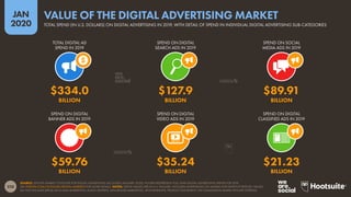 228
JAN
2020
SOURCE: STATISTA MARKET OUTLOOK FOR DIGITAL ADVERTISING (ACCESSED JANUARY 2020). FIGURES RESPRESENT FULL-YEAR DIGITAL ADVERTISING SPEND FOR 2019.
SEE STATISTA.COM/OUTLOOK/DIGITAL-MARKETS FOR MORE DETAILS. NOTES: SPEND VALUES ARE IN U.S. DOLLARS. INCLUDES ADVERTISING ON MOBILE AND DESKTOP DEVICES. VALUES
DO NOT INCLUDE SPEND ON E-MAIL MARKETING, AUDIO ADVERTS, INFLUENCER MARKETING, SPONSORSHIPS, PRODUCT PLACEMENT, OR COMMISSION-BASED AFFILIATE SYSTEMS.
TOTAL DIGITAL AD
SPEND IN 2019
SPEND ON DIGITAL
SEARCH ADS IN 2019
SPEND ON SOCIAL
MEDIA ADS IN 2019
SPEND ON DIGITAL
BANNER ADS IN 2019
SPEND ON DIGITAL
VIDEO ADS IN 2019
SPEND ON DIGITAL
CLASSIFIED ADS IN 2019
$59.76 $35.24 $21.23
BILLION BILLION BILLION
$334.0 $127.9 $89.91
BILLION BILLION BILLION
TOTAL SPEND (IN U.S. DOLLARS) ON DIGITAL ADVERTISING IN 2019, WITH DETAIL OF SPEND IN INDIVIDUAL DIGITAL ADVERTISING SUB-CATEGORIES
VALUE OF THE DIGITAL ADVERTISING MARKET
 