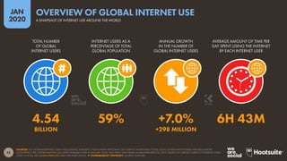 33
JAN
2020
SOURCES: ITU; GLOBALWEBINDEX; GSMA INTELLIGENCE; EUROSTAT; SOCIAL MEDIA PLATFORMS’ SELF-SERVICE ADVERTISING TOOLS; LOCAL GOVERNMENT BODIES AND REGULATORY
AUTHORITIES; APJII; UNITED NATIONS (ALL LATEST AVAILABLE DATA IN JANUARY 2020). TIME SPENT DATA FROM GLOBALWEBINDEX (Q3 2019), BASED ON A BROAD SURVEY OF INTERNET USERS
AGED 16 TO 64. SEE GLOBALWEBINDEX.COM FOR MORE DETAILS.  COMPARABILITY ADVISORY: SOURCE CHANGES.
TOTAL NUMBER
OF GLOBAL
INTERNET USERS
INTERNET USERS AS A
PERCENTAGE OF TOTAL
GLOBAL POPULATION
ANNUAL GROWTH
IN THE NUMBER OF
GLOBAL INTERNET USERS
AVERAGE AMOUNT OF TIME PER
DAY SPENT USING THE INTERNET
BY EACH INTERNET USER
4.54 59% +7.0% 6H 43M
BILLION +298 MILLION
A SNAPSHOT OF INTERNET USE AROUND THE WORLD
OVERVIEW OF GLOBAL INTERNET USE
 