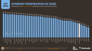 37
JAN
2020
SOURCES: ITU; GLOBALWEBINDEX; GSMA INTELLIGENCE; EUROSTAT; SOCIAL MEDIA PLATFORMS’ SELF-SERVICE ADVERTISING TOOLS; LOCAL GOVERNMENT BODIES AND REGULATORY
AUTHORITIES; APJII; UNITED NATIONS. NOTE: PENETRATION FIGURES ARE FOR TOTAL POPULATION, REGARDLESS OF AGE.  COMPARABILITY ADVISORY: SOURCE CHANGES.
99%
98%
96%
96%
96%
96%
95%
94%
93%
93%
93%
92%
91%
91%
90%
89%
88%
88%
88%
87%
87%
86%
84%
83%
83%
82%
81%
81%
80%
78%
75%
74%
71%
70%
69%
69%
69%
67%
64%
62%
59%
59%
54%
50%
48%
43%
42%
U.A.E.
DENMARK
SOUTHKOREA
SWEDEN
SWITZERLAND
U.K.
NETHERLANDS
CANADA
SAUDIARABIA
GERMANY
NEWZEALAND
JAPAN
HONGKONG
SPAIN
BELGIUM
FRANCE
SINGAPORE
AUSTRALIA
AUSTRIA
U.S.A.
IRELAND
TAIWAN
ISRAEL
PORTUGAL
MALAYSIA
ITALY
RUSSIA
POLAND
ROMANIA
ARGENTINA
THAILAND
TURKEY
BRAZIL
VIETNAM
MEXICO
COLOMBIA
MOROCCO
PHILIPPINES
INDONESIA
SOUTHAFRICA
CHINA
WORLDWIDE
EGYPT
INDIA
GHANA
KENYA
NIGERIA
PERCENTAGE OF THE TOTAL POPULATION (REGARDLESS OF AGE) THAT USES THE INTERNET
INTERNET PENETRATION IN 2020
 