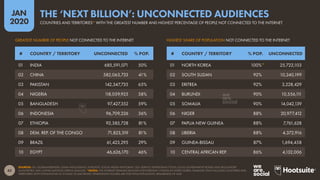 42
JAN
2020
SOURCES: ITU; GLOBALWEBINDEX; GSMA INTELLIGENCE; EUROSTAT; SOCIAL MEDIA PLATFORMS’ SELF-SERVICE ADVERTISING TOOLS; LOCAL GOVERNMENT BODIES AND REGULATORY
AUTHORITIES; APJII; UNITED NATIONS; KEPIOS ANALYSIS. *NOTES: THE INTERNET REMAINS BLOCKED FOR EVERYDAY CITIZENS IN NORTH KOREA. RANKING ONLY INCLUDES COUNTRIES AND
TERRITORIES WITH POPULATIONS OF AT LEAST 50,000 PEOPLE. PENETRATION FIGURES ARE FOR TOTAL POPULATION, REGARDLESS OF AGE.
HIGHEST SHARE OF POPULATION NOT CONNECTED TO THE INTERNETGREATEST NUMBER OF PEOPLE NOT CONNECTED TO THE INTERNET
# COUNTRY / TERRITORY % POP. UNCONNECTED# COUNTRY / TERRITORY UNCONNECTED % POP.
01 NORTH KOREA 100%* 25,722,103
02 SOUTH SUDAN 92% 10,240,199
03 ERITREA 92% 3,228,429
04 BURUNDI 90% 10,556,111
05 SOMALIA 90% 14,042,139
06 NIGER 88% 20,977,412
07 PAPUA NEW GUINEA 88% 7,761,628
08 LIBERIA 88% 4,372,916
09 GUINEA-BISSAU 87% 1,694,458
10 CENTRAL AFRICAN REP. 86% 4,132,006
01 INDIA 685,591,071 50%
02 CHINA 582,063,733 41%
03 PAKISTAN 142,347,735 65%
04 NIGERIA 118,059,925 58%
05 BANGLADESH 97,427,352 59%
06 INDONESIA 96,709,226 36%
07 ETHIOPIA 92,385,728 81%
08 DEM. REP. OF THE CONGO 71,823,319 81%
09 BRAZIL 61,423,295 29%
10 EGYPT 46,626,170 46%
COUNTRIES AND TERRITORIES* WITH THE GREATEST NUMBER AND HIGHEST PERCENTAGE OF PEOPLE NOT CONNECTED TO THE INTERNET
THE ‘NEXT BILLION’: UNCONNECTED AUDIENCES
 