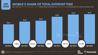 47
JAN
2020
33.0%
37.6%
39.2%
45.8%
49.5% 50.1%
SOURCE: GLOBALWEBINDEX (VARIOUS DATA PERIODS, AS DETAILED BELOW EACH OF THE BARS IN THE CHART ABOVE). FIGURES REPRESENT THE FINDINGS OF A BROAD SURVEY OF INTERNET
USERS AGED 16 TO 64. SEE GLOBALWEBINDEX.COM FOR MORE DETAILS.
Q3 2014 Q3 2015 Q3 2016 Q3 2017 Q3 2018 Q3 2019
+14% +4.3% +17% +8.1% +1.2%
DAILY TIME THAT INTERNET USERS AGED 16 TO 64 SPEND USING THE INTERNET VIA MOBILE DEVICES AS A PERCENTAGE OF TOTAL DAILY INTERNET TIME
MOBILE’S SHARE OF TOTAL INTERNET TIME
global
web
index
 