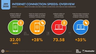 49
JAN
2020
SOURCE: OOKLA (JANUARY 2020). FIGURES REPRESENT AVERAGE DOWNLOAD SPEEDS IN DECEMBER 2019, WITH COMPARISONS TO AVERAGE DOWNLOAD SPEEDS IN DECEMBER 2018.
AVERAGE SPEED OF
MOBILE INTERNET
CONNECTIONS
YEAR-ON-YEAR CHANGE IN
AVERAGE SPEED OF MOBILE
INTERNET CONNECTIONS
AVERAGE SPEED OF
FIXED INTERNET
CONNECTIONS
YEAR-ON-YEAR CHANGE IN
AVERAGE SPEED OF FIXED
INTERNET CONNECTIONS
32.01 +28% 73.58 +35%
MBPS
AVERAGE DOWNLOAD SPEEDS FOR MOBILE AND FIXED INTERNET CONNECTIONS, WITH YEAR-ON-YEAR COMPARISONS
INTERNET CONNECTION SPEEDS: OVERVIEW
 