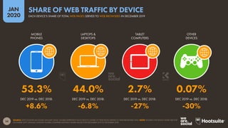 54
JAN
2020
SOURCE: STATCOUNTER (ACCESSED JANUARY 2020). FIGURES REPRESENT EACH DEVICE’S SHARE OF WEB PAGES SERVED TO WEB BROWSERS ONLY. NOTE: FIGURES FOR DEVICE SHARE ARE FOR
DECEMBER 2019; ANNUAL CHANGE FIGURES COMPARE MONTHLY SHARE VALUES FOR DECEMBER 2019 TO DECEMBER 2018.
DEC 2019 vs. DEC 2018: DEC 2019 vs. DEC 2018: DEC 2019 vs. DEC 2018: DEC 2019 vs. DEC 2018:
MOBILE
PHONES
LAPTOPS &
DESKTOPS
TABLET
COMPUTERS
OTHER
DEVICES
53.3% 44.0% 2.7% 0.07%
+8.6% -6.8% -27% -30%
EACH DEVICE’S SHARE OF TOTAL WEB PAGES SERVED TO WEB BROWSERS IN DECEMBER 2019
SHARE OF WEB TRAFFIC BY DEVICE
 