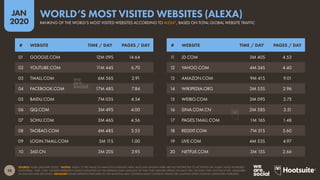 58
JAN
2020
SOURCE: ALEXA (JANUARY 2020). *NOTES: ‘ALEXA’ IS THE NAME OF AMAZON’S INSIGHTS ARM, AND DATA SHOWN HERE ARE NOT RESTRICTED TO ACTIVITIES ON ‘ALEXA’ VOICE-POWERED
PLATFORMS. ‘TIME / DAY’ FIGURES REPRESENT ALEXA’S ESTIMATES OF THE AVERAGE DAILY AMOUNT OF TIME THAT VISITORS SPEND ON EACH SITE, ON DAYS THEY VISIT EACH SITE, MEASURED
IN MINUTES AND SECONDS. ADVISORY: SOME WEBSITES FEATURED IN THIS RANKING MAY CONTAIN ADULT CONTENT. PLEASE USE CAUTION WHEN VISITING UNKNOWN WEBSITES.
# WEBSITE TIME / DAY PAGES / DAY # WEBSITE TIME / DAY PAGES / DAY
01 GOOGLE.COM 12M 09S 14.64
02 YOUTUBE.COM 11M 44S 6.70
03 TMALL.COM 6M 56S 2.91
04 FACEBOOK.COM 17M 48S 7.84
05 BAIDU.COM 7M 05S 4.54
06 QQ.COM 3M 49S 4.00
07 SOHU.COM 3M 46S 4.56
08 TAOBAO.COM 4M 48S 3.55
09 LOGIN.TMALL.COM 5M 11S 1.00
10 360.CN 3M 20S 3.95
11 JD.COM 3M 40S 4.53
12 YAHOO.COM 4M 34S 4.40
13 AMAZON.COM 9M 41S 9.01
14 WIKIPEDIA.ORG 3M 55S 2.96
15 WEIBO.COM 3M 09S 3.75
16 SINA.COM.CN 2M 58S 3.51
17 PAGES.TMALL.COM 1M 16S 1.48
18 REDDIT.COM 7M 51S 5.60
19 LIVE.COM 4M 53S 4.97
20 NETFLIX.COM 3M 15S 2.66
RANKING OF THE WORLD’S MOST VISITED WEBSITES ACCORDING TO ALEXA*, BASED ON TOTAL GLOBAL WEBSITE TRAFFIC
WORLD’S MOST VISITED WEBSITES (ALEXA)
 