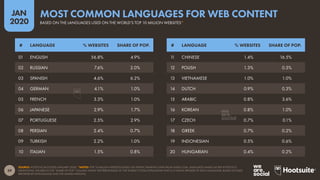 59
JAN
2020
SOURCE: W3TECHS (ACCESSED JANUARY 2020). *NOTES: TOP 10 MILLION WEBSITES BASED ON TRAFFIC RANKING DATA FROM ALEXA.COM. LANGUAGE NAMES AS PER W3TECHS’S
DEFINITIONS. FIGURES IN THE “SHARE OF POP.” COLUMN SHOW THE PERCENTAGE OF THE WORLD’S TOTAL POPULATION THAT IS A NATIVE SPEAKER OF EACH LANGUAGE, BASED ON DATA
REPORTED BY ETHNOLOGUE AND THE UNITED NATIONS.
# LANGUAGE % WEBSITES SHARE OF POP. # LANGUAGE % WEBSITES SHARE OF POP.
01 ENGLISH 56.8% 4.9%
02 RUSSIAN 7.6% 2.0%
03 SPANISH 4.6% 6.2%
04 GERMAN 4.1% 1.0%
05 FRENCH 3.3% 1.0%
06 JAPANESE 2.9% 1.7%
07 PORTUGUESE 2.5% 2.9%
08 PERSIAN 2.4% 0.7%
09 TURKISH 2.2% 1.0%
10 ITALIAN 1.5% 0.8%
11 CHINESE 1.4% 16.5%
12 POLISH 1.3% 0.5%
13 VIETNAMESE 1.0% 1.0%
14 DUTCH 0.9% 0.3%
15 ARABIC 0.8% 3.6%
16 KOREAN 0.8% 1.0%
17 CZECH 0.7% 0.1%
18 GREEK 0.7% 0.2%
19 INDONESIAN 0.5% 0.6%
20 HUNGARIAN 0.4% 0.2%
BASED ON THE LANGUAGES USED ON THE WORLD’S TOP 10 MILLION WEBSITES*
MOST COMMON LANGUAGES FOR WEB CONTENT
 