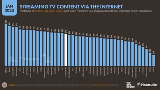 62
JAN
2020
SOURCE: GLOBALWEBINDEX (Q3 2019). FIGURES REPRESENT THE FINDINGS OF A BROAD SURVEY OF INTERNET USERS AGED 16 TO 64. SEE GLOBALWEBINDEX.COM FOR MORE DETAILS.
88%
83%
81%
81%
76%
75%
75%
75%
74%
73%
72%
72%
71%
69%
69%
69%
69%
67%
65%
64%
63%
62%
61%
60%
60%
60%
59%
58%
57%
56%
56%
55%
54%
54%
52%
51%
50%
46%
43%
39%
35%
28%
23%
MEXICO
BRAZIL
COLOMBIA
ARGENTINA
U.S.A.
IRELAND
DENMARK
SOUTHAFRICA
CHINA
CANADA
SPAIN
NEWZEALAND
AUSTRALIA
PHILIPPINES
SWEDEN
INDIA
U.K.
WORLDWIDE
NETHERLANDS
U.A.E.
POLAND
TURKEY
SAUDIARABIA
ITALY
VIETNAM
ROMANIA
INDONESIA
GERMANY
SINGAPORE
MALAYSIA
AUSTRIA
FRANCE
THAILAND
ISRAEL
BELGIUM
PORTUGAL
SWITZERLAND
HONGKONG
EGYPT
TAIWAN
SOUTHKOREA
JAPAN
RUSSIA
PERCENTAGE OF INTERNET USERS AGED 16 TO 64 WHO WATCH TV CONTENT VIA A STREAMING SUBSCRIPTION SERVICE (E.G. NETFLIX) EACH MONTH
STREAMING TV CONTENT VIA THE INTERNET
global
web
index
 