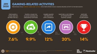 65
JAN
2020
SOURCE: GLOBALWEBINDEX (Q3 2019). FIGURES REPRESENT THE FINDINGS OF A BROAD SURVEY OF INTERNET USERS AGED 16 TO 64. SEE GLOBALWEBINDEX.COM FOR MORE DETAILS.
*NOTE: “DLC” STANDS FOR (ADDITIONAL) DOWNLOADABLE CONTENT, OFTEN AVAILABLE VIA IN-APP PURCHASES.
PURCHASED A
GAME ADD-ON
OR PAID FOR DLC*
PLAYED A GAME ON
A CLOUD GAMING OR
STREAMING PLATFORM
SHARED IMAGES
OR VIDEOS OF
OWN GAMEPLAY
WATCHED A LIVE STREAM
OF OTHER PEOPLE
PLAYING GAMES
WATCHED
AN ESPORTS
TOURNAMENT
7.6% 9.9% 12% 20% 14%
PERCENTAGE OF ALL INTERNET USERS AGED 16 TO 64 WHO PARTICIPATED IN EACH GAMING-RELATED ACTIVITY IN THE PAST MONTH
GAMING-RELATED ACTIVITIES
global
web
index
global
web
index
 