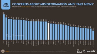 66
JAN
2020
SOURCE: REUTERS INSTITUTE DIGITAL NEWS REPORT (2019 EDITION). FIGURES REPRESENT THE FINDINGS OF A BROAD GLOBAL SURVEY OF ADULTS AGED 18 AND ABOVE.
85%
75%
70%
70%
68%
68%
67%
67%
67%
64%
63%
62%
62%
62%
62%
61%
61%
61%
56%
54%
54%
52%
52%
52%
51%
49%
47%
44%
44%
43%
41%
40%
39%
39%
38%
38%
31%
BRAZIL
PORTUGAL
SOUTHAFRICA
U.K.
MEXICO
SPAIN
U.S.A.
CHILE
FRANCE
MALAYSIA
TURKEY
AUSTRALIA
ARGENTINA
SINGAPORE
ROMANIA
GREECE
CANADA
IRELAND
AVERAGE
TAIWAN
CROATIA
BULGARIA
ITALY
FINLAND
JAPAN
HUNGARY
SWEDEN
BELGIUM
SWITZERLAND
POLAND
CZECHREP.
AUSTRIA
DENMARK
NORWAY
GERMANY
SLOVAKIA
NETHERLANDS
PERCENTAGE OF ADULTS AGED 18+ WHO SAY THEY’RE CONCERNED ABOUT WHAT IS REAL AND FAKE ON THE INTERNET
CONCERNS ABOUT MISINFORMATION AND ‘FAKE NEWS’
 