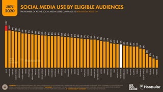 84
JAN
2020
SOURCES: SOCIAL MEDIA PLATFORMS’ SELF-SERVICE ADVERTISING TOOLS; MEDIASCOPE; CAFEBAZAAR (ALL LATEST DATA AVAILABLE IN JANUARY 2020), COMPARED TO POPULATION DATA
FROM THE UNITED NATIONS AND U.S. CENSUS BUREAU. *ADVISORY: TECHNICALLY, IT IS NOT POSSIBLE FOR THESE PERCENTAGES TO EXCEED 100%, BUT WE HAVE OPTED TO REPORT
PLATFORMS’ PUBLISHED DATA AS-IS TO ENABLE READERS TO MAKE THEIR OWN JUDGMENTS.  COMPARABILITY ADVISORY: SOURCE AND BASE CHANGES.
114%*
102%*
99%
98%
96%
93%
93%
91%
90%
90%
88%
87%
87%
86%
86%
85%
85%
84%
83%
82%
81%
81%
80%
79%
77%
77%
76%
76%
74%
73%
71%
71%
66%
65%
64%
63%
60%
59%
58%
57%
57%
52%
50%
38%
29%
25%
22%
U.A.E.
MALAYSIA
TAIWAN
SOUTHKOREA
ARGENTINA
SAUDIARABIA
ISRAEL
PHILIPPINES
NEWZEALAND
MEXICO
SINGAPORE
HONGKONG
THAILAND
SWEDEN
COLOMBIA
AUSTRALIA
CHINA
VIETNAM
U.S.A.
DENMARK
TURKEY
BRAZIL
IRELAND
U.K.
PORTUGAL
CANADA
BELGIUM
INDONESIA
NETHERLANDS
JAPAN
SPAIN
FRANCE
ROMANIA
ITALY
MOROCCO
WORLDWIDE
SWITZERLAND
EGYPT
POLAND
AUSTRIA
RUSSIA
GERMANY
SOUTHAFRICA
INDIA
GHANA
KENYA
NIGERIA
THE NUMBER OF ACTIVE SOCIAL MEDIA USERS COMPARED TO POPULATION AGED 13+
SOCIAL MEDIA USE BY ELIGIBLE AUDIENCES
 