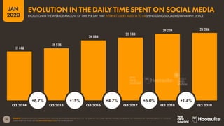 91
JAN
2020
1H 44M
1H 51M
2H 08M
2H 14M
2H 22M 2H 24M
SOURCE: GLOBALWEBINDEX (VARIOUS DATA PERIODS, AS DETAILED BELOW EACH OF THE BARS IN THE CHART ABOVE). FIGURES REPRESENT THE FINDINGS OF A BROAD SURVEY OF INTERNET
USERS AGED 16 TO 64. SEE GLOBALWEBINDEX.COM FOR MORE DETAILS.
Q3 2014 Q3 2015 Q3 2016 Q3 2017 Q3 2018 Q3 2019
+6.7% +15% +4.7% +6.0% +1.4%
EVOLUTION IN THE AVERAGE AMOUNT OF TIME PER DAY THAT INTERNET USERS AGED 16 TO 64 SPEND USING SOCIAL MEDIA VIA ANY DEVICE
EVOLUTION IN THE DAILY TIME SPENT ON SOCIAL MEDIA
global
web
index
 