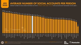 93
JAN
2020
SOURCE: GLOBALWEBINDEX (Q3 2019). FIGURES REPRESENT THE FINDINGS OF A BROAD GLOBAL SURVEY OF INTERNET USERS AGED 16 TO 64. SEE GLOBALWEBINDEX.COM FOR MORE DETAILS.
*NOTE: FIGURES REPRESENT THE AVERAGE NUMBER OF SOCIAL MEDIA PLATFORMS ON WHICH SURVEY RESPONDENTS REPORT HAVING AN ACCOUNT, AND DO NOT NECESSARILY INDICATE
ACTIVE USE ACROSS ALL ACCOUNTS OR PLATFORMS.
10.5
10.3
10.1
10.1
10.0
9.9
9.7
9.6
9.6
9.4
9.3
9.1
9.1
8.9
8.9
8.8
8.8
8.6
8.6
8.5
8.4
8.4
8.2
8.1
7.8
7.8
7.3
7.3
7.2
7.2
7.1
6.9
6.9
6.9
6.8
6.8
6.8
6.8
6.7
6.6
6.5
6.5
6.3
6.1
5.9
5.5
3.4
U.A.E.
INDIA
INDONESIA
THAILAND
MEXICO
PHILIPPINES
MALAYSIA
COLOMBIA
EGYPT
BRAZIL
CHINA
ROMANIA
TURKEY
SAUDIARABIA
VIETNAM
HONGKONG
SINGAPORE
PORTUGAL
WORLDWIDE
ARGENTINA
SPAIN
TAIWAN
SOUTHAFRICA
POLAND
IRELAND
ITALY
KENYA
SWEDEN
NIGERIA
RUSSIA
NEWZEALAND
BELGIUM
CANADA
U.S.A.
DENMARK
FRANCE
NETHERLANDS
U.K.
AUSTRALIA
SWITZERLAND
AUSTRIA
ISRAEL
GHANA
SOUTHKOREA
GERMANY
MOROCCO
JAPAN
AVERAGE NUMBER OF SOCIAL MEDIA PLATFORMS ON WHICH INTERNET USERS AGED 16 TO 64 HAVE ACCOUNTS (NOT NECESSARILY ACTIVE USERS*)
AVERAGE NUMBER OF SOCIAL ACCOUNTS PER PERSON
global
web
index
 