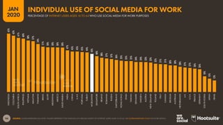 94
JAN
2020
SOURCE: GLOBALWEBINDEX (Q3 2019). FIGURES REPRESENT THE FINDINGS OF A BROAD SURVEY OF INTERNET USERS AGED 16 TO 64. SEE GLOBALWEBINDEX.COM FOR MORE DETAILS.
65%
63%
61%
60%
58%
57%
54%
51%
50%
50%
50%
50%
47%
45%
45%
45%
44%
43%
40%
38%
37%
37%
36%
35%
35%
35%
34%
34%
33%
33%
32%
31%
31%
30%
30%
28%
27%
27%
26%
26%
18%
15%
13%
INDONESIA
COLOMBIA
SOUTHAFRICA
PHILIPPINES
VIETNAM
MALAYSIA
THAILAND
BRAZIL
EGYPT
ARGENTINA
MEXICO
SAUDIARABIA
INDIA
CHINA
U.A.E.
PORTUGAL
TURKEY
WORLDWIDE
SINGAPORE
IRELAND
ROMANIA
RUSSIA
SWITZERLAND
HONGKONG
SPAIN
TAIWAN
DENMARK
SWEDEN
AUSTRIA
NEWZEALAND
POLAND
ITALY
CANADA
BELGIUM
AUSTRALIA
NETHERLANDS
U.K.
U.S.A.
FRANCE
GERMANY
SOUTHKOREA
JAPAN
ISRAEL
PERCENTAGE OF INTERNET USERS AGED 16 TO 64 WHO USE SOCIAL MEDIA FOR WORK PURPOSES
INDIVIDUAL USE OF SOCIAL MEDIA FOR WORK
global
web
index
 