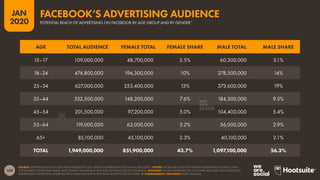 109
JAN
2020
SOURCE: EXTRAPOLATIONS OF DATA FROM FACEBOOK’S SELF-SERVICE ADVERTISING TOOLS (JANUARY 2020). *NOTES: FACEBOOK DOES NOT PUBLISH ADVERTISING AUDIENCE DATA
FOR GENDERS OTHER THAN ‘MALE’ AND ‘FEMALE’. FIGURES MAY NOT SUM TO TOTALS DUE TO ROUNDING. ADVISORY: FIGURES REPORTED ON THIS CHART ARE BASED ON FACEBOOK’S
ADDRESSABLE ADVERTISING AUDIENCE ONLY, AND MAY NOT MATCH TOTAL MONTHLY ACTIVE USERS.  COMPARABILITY ADVISORY: BASE CHANGES.
AGE TOTAL AUDIENCE FEMALE TOTAL FEMALE SHARE MALE TOTAL MALE SHARE
13–17 109,000,000 48,700,000 2.5% 60,300,000 3.1%
18–24 474,800,000 196,300,000 10% 278,500,000 14%
25–34 627,000,000 253,400,000 13% 373,600,000 19%
35–44 332,500,000 148,200,000 7.6% 184,300,000 9.5%
45–54 201,500,000 97,200,000 5.0% 104,400,000 5.4%
55–64 1
19,000,000 63,000,000 3.2% 56,000,000 2.9%
65+ 85,100,000 45,100,000 2.3% 40,100,000 2.1%
TOTAL 1,949,000,000 851,900,000 43.7% 1,097,100,000 56.3%
POTENTIAL REACH OF ADVERTISING ON FACEBOOK BY AGE GROUP AND BY GENDER*
FACEBOOK’S ADVERTISING AUDIENCE
 