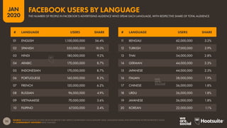 111
JAN
2020
SOURCE: EXTRAPOLATIONS OF DATA FROM FACEBOOK’S SELF-SERVICE ADVERTISING TOOLS (JANUARY 2020). LANGUAGE NAMES AND DEFINITIONS AS PER FACEBOOK’S TOOLS.
 COMPARABILITY ADVISORY: BASE CHANGES.
# LANGUAGE USERS SHARE # LANGUAGE USERS SHARE
01 ENGLISH 1,100,000,000 56.4%
02 SPANISH 350,000,000 18.0%
03 HINDI 180,000,000 9.2%
04 ARABIC 170,000,000 8.7%
05 INDONESIAN 170,000,000 8.7%
06 PORTUGUESE 160,000,000 8.2%
07 FRENCH 120,000,000 6.2%
08 RUSSIAN 96,000,000 4.9%
09 VIETNAMESE 70,000,000 3.6%
10 FILIPINO 67,000,000 3.4%
1
1 BENGALI 62,000,000 3.2%
12 TURKISH 57,000,000 2.9%
13 THAI 54,000,000 2.8%
14 GERMAN 44,000,000 2.3%
15 JAPANESE 44,000,000 2.3%
16 ITALIAN 38,000,000 1.9%
17 CHINESE 36,000,000 1.8%
18 URDU 36,000,000 1.8%
19 JAVANESE 36,000,000 1.8%
20 KOREAN 22,000,000 1.1%
THE NUMBER OF PEOPLE IN FACEBOOK’S ADVERTISING AUDIENCE WHO SPEAK EACH LANGUAGE, WITH RESPECTIVE SHARE OF TOTAL AUDIENCE
FACEBOOK USERS BY LANGUAGE
 