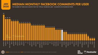 115
JAN
2020
SOURCE: FACEBOOK (JANUARY 2020). *NOTE: FIGURES REPRESENT MEDIAN VALUES FOR ACTIVE FACEBOOK USERS AGED 18 AND ABOVE.
12
10
10
10
9
9
9
9
8
8
8
8
8
8
7
7
7
7
7
7
7
6
6
6
6
6
5
5
5
5
4
4
3
3
3
3
3
3
3
3
3
3
2
1
1
1
PHILIPPINES
AUSTRALIA
EGYPT
NEW
ZEALAND
BRAZIL
DENMARK
NIGERIA
THAILAND
BELGIUM
MEXICO
ROMANIA
U.K.
U.S.A.
VIETNAM
ARGENTINA
CANADA
INDONESIA
ISRAEL
NETHERLANDS
SOUTH
AFRICA
SWEDEN
FRANCE
IRELAND
ITALY
KENYA
PORTUGAL
COLOMBIA
MALAYSIA
U.A.E.
WORLDWIDE
AUSTRIA
SAUDI
ARABIA
GERMANY
GHANA
INDIA
MOROCCO
POLAND
SINGAPORE
SPAIN
SWITZERLAND
TAIWAN
TURKEY
HONG
KONG
JAPAN
RUSSIA
SOUTH
KOREA
THE NUMBER OF TIMES EACH MONTH THAT THE ‘TYPICAL’ FACEBOOK USER* COMMENTS ON FACEBOOK POSTS
MEDIAN MONTHLY FACEBOOK COMMENTS PER USER
 