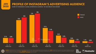 128
JAN
2020
3.1%
14%
17%
9.1%
4.6%
2.0%
1.1%
3.0%
16%
18%
7.4%
3.2%
1.2% 0.8%
SOURCE: EXTRAPOLATIONS OF INSTAGRAM DATA FROM FACEBOOK’S SELF-SERVICE ADVERTISING TOOLS (JANUARY 2020). NOTE: FACEBOOK’S TOOLS DO NOT PUBLISH AUDIENCE DATA FOR
GENDERS OTHER THAN ‘MALE’ OR ‘FEMALE’. *ADVISORY: DATA ON THIS CHART REPRESENT INSTAGRAM’S ADVERTISING AUDIENCE ONLY, AND MAY NOT CORRELATE TO RESPECTIVE SHARES
OF TOTAL MONTHLY ACTIVE USERS.  COMPARABILITY ADVISORY: BASE CHANGES.
13 – 17
YEARS OLD
18 – 24
YEARS OLD
25 – 34
YEARS OLD
35 – 44
YEARS OLD
45 – 54
YEARS OLD
55 – 64
YEARS OLD
65+
YEARS OLD
FEMALE
MALE
SHARE OF INSTAGRAM’S GLOBAL ADVERTISING AUDIENCE* BY AGE GROUP AND GENDER
PROFILE OF INSTAGRAM’S ADVERTISING AUDIENCE
 