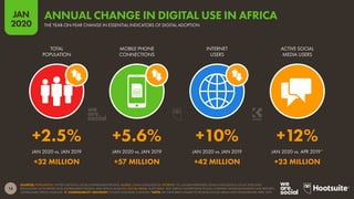 14
JAN
2020
SOURCES: POPULATION: UNITED NATIONS; LOCAL GOVERNMENT BODIES; MOBILE: GSMA INTELLIGENCE; INTERNET: ITU; GLOBALWEBINDEX; GSMA INTELLIGENCE; LOCAL TELECOMS
REGULATORY AUTHORITIES AND GOVERNMENT BODIES; APJII; KEPIOS ANALYSIS; SOCIAL MEDIA: PLATFORMS’ SELF-SERVICE ADVERTISING TOOLS; COMPANY ANNOUNCEMENTS AND REPORTS;
CAFEBAZAAR; KEPIOS ANALYSIS.  COMPARABILITY ADVISORY: SOURCE AND BASE CHANGES.*NOTE: WE HAVE BEEN UNABLE TO RE-BASE SOCIAL MEDIA DATA FROM BEFORE APRIL 2019.
JAN 2020 vs. JAN 2019 JAN 2020 vs. JAN 2019 JAN 2020 vs. JAN 2019 JAN 2020 vs. APR 2019*
TOTAL
POPULATION
MOBILE PHONE
CONNECTIONS
INTERNET
USERS
ACTIVE SOCIAL
MEDIA USERS
+2.5% +5.6% +10% +12%
+32 MILLION +57 MILLION +42 MILLION +23 MILLION
THE YEAR-ON-YEAR CHANGE IN ESSENTIAL INDICATORS OF DIGITAL ADOPTION
ANNUAL CHANGE IN DIGITAL USE IN AFRICA
 