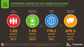15
JAN
2020
SOURCES: POPULATION: UNITED NATIONS; LOCAL GOVERNMENT BODIES; MOBILE: GSMA INTELLIGENCE; INTERNET: ITU; GLOBALWEBINDEX; GSMA INTELLIGENCE; LOCAL TELECOMS
REGULATORY AUTHORITIES AND GOVERNMENT BODIES; APJII; KEPIOS ANALYSIS; SOCIAL MEDIA: PLATFORMS’ SELF-SERVICE ADVERTISING TOOLS; COMPANY ANNOUNCEMENTS AND
EARNINGS REPORTS; CAFEBAZAAR; KEPIOS ANALYSIS. ALL LATEST AVAILABLE DATA IN JANUARY 2020.  COMPARABILITY ADVISORY: SOURCE AND BASE CHANGES.
URBANISATION: vs. POPULATION: PENETRATION: PENETRATION:
TOTAL
POPULATION
MOBILE PHONE
CONNECTIONS
INTERNET
USERS
ACTIVE SOCIAL
MEDIA USERS
1.02 1.05 776.1 678.5
BILLION BILLION MILLION MILLION
81% 103% 76% 67%
THE ESSENTIAL HEADLINE DATA YOU NEED TO UNDERSTAND THE STATE OF MOBILE, INTERNET, AND SOCIAL MEDIA USE
OVERVIEW: DIGITAL IN THE AMERICAS IN 2020
 