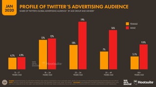 154
JAN
2020
4.7%
12%
10%
7%
5.1%
4.9%
12%
19%
16%
9.9%
SOURCE: EXTRAPOLATIONS OF DATA FROM TWITTER’S SELF-SERVICE ADVERTISING TOOLS (JANUARY 2020), BASED ON MID-POINTS OF PUBLISHED RANGES FOR GENDER AND AGE GROUP.
NOTE: TWITTER’S TOOLS DO NOT PUBLISH AUDIENCE DATA FOR GENDERS OTHER THAN ‘MALE’ OR ‘FEMALE’. *ADVISORY: DATA REPRESENT TWITTER’S ADVERTISING AUDIENCE ONLY, AND
MAY NOT CORRELATE TO ACTIVE USERS. DATA REPORTED BY TWITTER’S SELF-SERVE ADVERTISING TOOLS ARE SUBJECT TO SIGNIFICANT FLUCTUATION, EVEN WITHIN SHORT TIMEFRAMES.
13 –17
YEARS OLD
18 – 24
YEARS OLD
25 – 34
YEARS OLD
35 – 49
YEARS OLD
50+
YEARS OLD
FEMALE
MALE
SHARE OF TWITTER’S GLOBAL ADVERTISING AUDIENCE* BY AGE GROUP AND GENDER*
PROFILE OF TWITTER’S ADVERTISING AUDIENCE
 