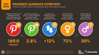159
JAN
2020
SOURCE: EXTRAPOLATIONS OF DATA FROM PINTEREST’S SELF-SERVICE ADVERTISING TOOLS (JANUARY 2020). FIGURES BASED ON MID-POINTS OF PUBLISHED RANGES. *NOTE: PINTEREST
PUBLISHES DATA FOR USERS OF ‘UNSPECIFIED’ GENDER, IN ADDITION TO ‘MALE’ AND ‘FEMALE’, SO FIGURES FOR MALE AND FEMALE SHOWN ON THIS CHART WILL NOT SUM TO 100%.
ADVISORY: DATA SHOWN ON THIS CHART REPRESENT PINTEREST’S ADVERTISING AUDIENCE ONLY, AND MAY NOT BE REFLECTIVE OF PINTEREST’S TOTAL MONTHLY ACTIVE USER BASE.
NUMBER OF PEOPLE THAT
PINTEREST REPORTS
CAN BE REACHED WITH
ADVERTS ON PINTEREST
SHARE OF POPULATION
AGED 13+ THAT MARKETERS
CAN REACH WITH
ADVERTS ON PINTEREST
QUARTER-ON-
QUARTER CHANGE
IN PINTEREST’S
ADVERTISING REACH
PERCENTAGE OF
ITS AD AUDIENCE
THAT PINTEREST
REPORTS IS FEMALE*
PERCENTAGE OF
ITS AD AUDIENCE
THAT PINTEREST
REPORTS IS MALE*
169.0 2.8% +12% 72% 20%
MILLION
PINTEREST AUDIENCE OVERVIEW
THE POTENTIAL NUMBER OF PEOPLE THAT MARKETERS CAN REACH USING ADVERTS ON PINTEREST
 