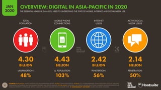 17
JAN
2020
SOURCES: POPULATION: UNITED NATIONS; LOCAL GOVERNMENT BODIES; MOBILE: GSMA INTELLIGENCE; INTERNET: ITU; GLOBALWEBINDEX; GSMA INTELLIGENCE; LOCAL TELECOMS
REGULATORY AUTHORITIES AND GOVERNMENT BODIES; APJII; KEPIOS ANALYSIS; SOCIAL MEDIA: PLATFORMS’ SELF-SERVICE ADVERTISING TOOLS; COMPANY ANNOUNCEMENTS AND
EARNINGS REPORTS; CAFEBAZAAR; KEPIOS ANALYSIS. ALL LATEST AVAILABLE DATA IN JANUARY 2020.  COMPARABILITY ADVISORY: SOURCE AND BASE CHANGES.
URBANISATION: vs. POPULATION: PENETRATION: PENETRATION:
TOTAL
POPULATION
MOBILE PHONE
CONNECTIONS
INTERNET
USERS
ACTIVE SOCIAL
MEDIA USERS
4.30 4.43 2.42 2.14
BILLION BILLION BILLION BILLION
48% 103% 56% 50%
THE ESSENTIAL HEADLINE DATA YOU NEED TO UNDERSTAND THE STATE OF MOBILE, INTERNET, AND SOCIAL MEDIA USE
OVERVIEW: DIGITAL IN ASIA-PACIFIC IN 2020
 