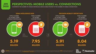 176
JAN
2020
SOURCES: GSMA INTELLIGENCE (JANUARY 2020); ERICSSON MOBILITY REPORT (NOVEMBER 2019); ERICSSON MOBILITY CALCULATOR (JANUARY 2020). NOTE: CONNECTIONS FIGURES DO
NOT INCLUDE CELLULAR IOT CONNECTIONS.  COMPARABILITY ADVISORY: BASE CHANGES. SOME FIGURES MAY NOT BE DIRECTLY COMPARABLE TO DATA IN OUR PREVIOUS REPORTS.
TOTAL NUMBER
OF MOBILE USERS
(UNIQUE INDIVIDUALS)
TOTAL NUMBER
OF MOBILE
CONNECTIONS
TOTAL NUMBER
OF MOBILE USERS
(UNIQUE INDIVIDUALS)
TOTAL NUMBER
OF MOBILE
CONNECTIONS
GSMA INTELLIGENCE DATA ERICSSON MOBILITY REPORT DATA
5.91 8.04
BILLION BILLION
5.19 7.95
BILLION BILLION
COMPARING THE NUMBER OF UNIQUE INDIVIDUALS USING MOBILE PHONES TO THE NUMBER OF MOBILE CONNECTIONS
PERSPECTIVES: MOBILE USERS vs. CONNECTIONS
 