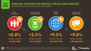 18
JAN
2020
SOURCES: POPULATION: UNITED NATIONS; LOCAL GOVERNMENT BODIES; MOBILE: GSMA INTELLIGENCE; INTERNET: ITU; GLOBALWEBINDEX; GSMA INTELLIGENCE; LOCAL TELECOMS
REGULATORY AUTHORITIES AND GOVERNMENT BODIES; APJII; KEPIOS ANALYSIS; SOCIAL MEDIA: PLATFORMS’ SELF-SERVICE ADVERTISING TOOLS; COMPANY ANNOUNCEMENTS AND REPORTS;
CAFEBAZAAR; KEPIOS ANALYSIS.  COMPARABILITY ADVISORY: SOURCE AND BASE CHANGES.*NOTE: WE HAVE BEEN UNABLE TO RE-BASE SOCIAL MEDIA DATA FROM BEFORE APRIL 2019.
JAN 2020 vs. JAN 2019 JAN 2020 vs. JAN 2019 JAN 2020 vs. JAN 2019 JAN 2020 vs. APR 2019*
TOTAL
POPULATION
MOBILE PHONE
CONNECTIONS
INTERNET
USERS
ACTIVE SOCIAL
MEDIA USERS
+0.8% +3.5% +9.2% +9.8%
+35 MILLION +151 MILLION +204 MILLION +190 MILLION
THE YEAR-ON-YEAR CHANGE IN ESSENTIAL INDICATORS OF DIGITAL ADOPTION
ANNUAL CHANGE IN DIGITAL USE IN ASIA-PACIFIC
 