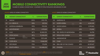 182
JAN
2020
SOURCE: GSMA INTELLIGENCE (JANUARY 2020, BASED ON DATA FOR Q4 2019); KEPIOS ANALYSIS. NOTE: DATA DO NOT INCLUDE IOT CONNECTIONS.
ONLY INCLUDES COUNTRIES AND TERRITORIES WITH POPULATIONS OF AT LEAST 50,000 PEOPLE. PERCENTAGES MAY EXCEED 100% DUE TO INDIVIDUAL
USE OF MULTIPLE CONNECTIONS.  COMPARABILITY ADVISORY: BASE CHANGES.
LOWEST LEVELS OF MOBILE CONNECTIVITY
HIGHEST LEVELS OF MOBILE CONNECTIVITY
# LOWEST CONNECTIVITY % CONNECTIONS
# HIGHEST CONNECTIVITY % CONNECTIONS
212 MARSHALL IS. 1
1% 6,655
21
1 NORTH KOREA 18% 4,522,381
210 SOUTH SUDAN 20% 2,199,885
209 ERITREA 20% 710,981
208 FED. STATES OF MICRONESIA 22% 24,780
207 PAPUA NEW GUINEA 32% 2,869,869
206 MADAGASCAR 33% 9,1
18,957
205 CHAD 37% 5,937,520
204 DEM. REP. OF THE CONGO 40% 35,129,427
203 ETHIOPIA 41% 46,745,015
01 MACAU 295% 1,901,733
02 U.S. VIRGIN IS. 198% 207,104
03 ANTIGUA & BARBUDA 195% 190,058
04 MONTENEGRO 191% 1,197,600
05 U.A.E. 187% 18,382,033
06 HONG KONG 181% 13,548,698
07 FINLAND 179% 9,91
1,448
08 COSTA RICA 178% 9,048,028
09 SEYCHELLES 176% 172,878
10 SOUTH AFRICA 176% 103,484,614
NUMBER OF MOBILE CONNECTIONS* COMPARED TO TOTAL POPULATION (REGARDLESS OF AGE)
MOBILE CONNECTIVITY RANKINGS
 