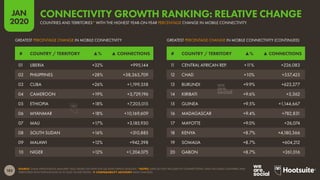 183
JAN
2020
SOURCE: GSMA INTELLIGENCE (JANUARY 2020, BASED ON DATA FOR Q4 2019); KEPIOS ANALYSIS. *NOTES: DATA DO NOT INCLUDE IOT CONNECTIONS. ONLY INCLUDES COUNTRIES AND
TERRITORIES WITH POPULATIONS OF AT LEAST 50,000 PEOPLE.  COMPARABILITY ADVISORY: BASE CHANGES.
GREATEST PERCENTAGE CHANGE IN MOBILE CONNECTIVITY (CONTINUED)
GREATEST PERCENTAGE CHANGE IN MOBILE CONNECTIVITY
# COUNTRY / TERRITORY ▲% ▲ CONNECTIONS # COUNTRY / TERRITORY ▲% ▲ CONNECTIONS
01 LIBERIA +32% +995,144
02 PHILIPPINES +28% +38,365,709
03 CUBA +26% +1,199,358
04 CAMEROON +19% +3,729,196
05 ETHIOPIA +18% +7,205,015
06 MYANMAR +18% +10,169,609
07 MALI +17% +3,185,930
08 SOUTH SUDAN +16% +310,885
09 MALAWI +12% +942,398
10 NIGER +12% +1,204,075
1
1 CENTRAL AFRICAN REP. +1
1% +226,083
12 CHAD +10% +557,425
13 BURUNDI +9.9% +623,277
14 KIRIBATI +9.6% +5,362
15 GUINEA +9.5% +1,144,667
16 MADAGASCAR +9.4% +782,831
17 MAYOTTE +9.0% +26,074
18 KENYA +8.7% +4,180,366
19 SOMALIA +8.7% +604,212
20 GABON +8.7% +261,016
COUNTRIES AND TERRITORIES* WITH THE HIGHEST YEAR-ON-YEAR PERCENTAGE CHANGE IN MOBILE CONNECTIVITY
CONNECTIVITY GROWTH RANKING: RELATIVE CHANGE
 
