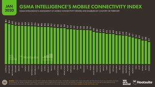 185
JAN
2020
SOURCE: GSMA INTELLIGENCE MOBILE CONNECTIVITY INDEX (ACCESSED JANUARY 2020). THE MOBILE CONNECTIVITY INDEX MEASURES THE PERFORMANCE OF 165 COUNTRIES AGAINST
KEY ENABLERS OF MOBILE INTERNET ADOPTION. COUNTRIES ARE SCORED WITHIN A RANGE OF 0 TO 100 ACROSS A NUMBER OF INDICATORS, WITH A HIGHER SCORE REPRESENTING
STRONGER PERFORMANCE IN DELIVERING MOBILE INTERNET CONNECTIVITY. FOR MORE INFORMATION, VISIT WWW.MOBILECONNECTIVITYINDEX.COM
88.4
86.6
85.2
83.3
83.1
83.1
82.9
82.2
81.9
81.6
80.7
80.6
80.6
80.5
79.3
79.1
78.3
78.1
78.0
75.8
75.8
74.9
74.3
74.0
73.8
73.8
73.2
70.0
68.3
67.4
67.3
65.6
65.5
65.0
63.0
62.5
61.8
61.6
59.5
57.7
55.6
54.2
51.2
50.8
47.7
AUSTRALIA
SINGAPORE
NEW
ZEALAND
DENMARK
IRELAND
U.K.
SWEDEN
CANADA
NETHERLANDS
SWITZERLAND
U.S.A.
BELGIUM
AUSTRIA
GERMANY
FRANCE
JAPAN
SOUTH
KOREA
SPAIN
HONG
KONG
POLAND
PORTUGAL
ISRAEL
CHINA
ITALY
ROMANIA
U.A.E.
RUSSIA
SAUDI
ARABIA
THAILAND
MALAYSIA
MEXICO
TURKEY
ARGENTINA
VIETNAM
COLOMBIA
BRAZIL
INDONESIA
PHILIPPINES
SOUTH
AFRICA
MOROCCO
INDIA
EGYPT
GHANA
KENYA
NIGERIA
GSMA INTELLIGENCE’S ASSESSMENT OF MOBILE CONNECTIVITY DRIVERS AND ENABLERS BY COUNTRY OR TERRITORY
GSMA INTELLIGENCE’S MOBILE CONNECTIVITY INDEX
 