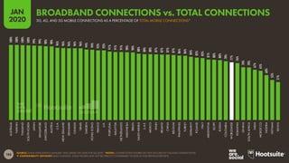 188
JAN
2020
SOURCE: GSMA INTELLIGENCE (JANUARY 2020, BASED ON DATA FOR Q4 2019). *NOTES: CONNECTIONS FIGURES DO NOT INCLUDE IOT CELLULAR CONNECTIONS.
 COMPARABILITY ADVISORY: BASE CHANGES. SOME FIGURES MAY NOT BE DIRECTLY COMPARABLE TO DATA IN OUR PREVIOUS REPORTS.
100%
100%
100%
100%
99%
99%
98%
98%
96%
96%
96%
96%
96%
94%
94%
93%
93%
91%
91%
91%
90%
90%
88%
88%
88%
87%
87%
87%
87%
86%
86%
84%
83%
83%
81%
80%
80%
78%
77%
76%
70%
70%
67%
65%
60%
53%
51%
AUSTRALIA
TAIWAN
THAILAND
SOUTH
KOREA
JAPAN
SINGAPORE
SWITZERLAND
AUSTRIA
U.S.A.
NEW
ZEALAND
DENMARK
CANADA
ISRAEL
SWEDEN
HONG
KONG
FRANCE
U.K.
PORTUGAL
MALAYSIA
NETHERLANDS
INDONESIA
BRAZIL
SAUDI
ARABIA
U.A.E.
MEXICO
SPAIN
IRELAND
CHINA
BELGIUM
PHILIPPINES
TURKEY
GERMANY
POLAND
ITALY
ARGENTINA
EGYPT
RUSSIA
COLOMBIA
WORLDWIDE
ROMANIA
GHANA
SOUTH
AFRICA
INDIA
MOROCCO
NIGERIA
VIETNAM
KENYA
3G, 4G, AND 5G MOBILE CONNECTIONS AS A PERCENTAGE OF TOTAL MOBILE CONNECTIONS*
BROADBAND CONNECTIONS vs. TOTAL CONNECTIONS
 