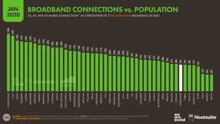 190
JAN
2020
SOURCE: GSMA INTELLIGENCE (JANUARY 2020, BASED ON DATA FOR Q4 2019). *NOTES: CONNECTIONS FIGURES DO NOT INCLUDE IOT CELLULAR CONNECTIONS.
 COMPARABILITY ADVISORY: BASE CHANGES. SOME FIGURES MAY NOT BE DIRECTLY COMPARABLE TO DATA IN OUR PREVIOUS REPORTS.
170%
164%
150%
147%
146%
145%
141%
137%
137%
134%
130%
130%
130%
123%
119%
119%
118%
115%
114%
112%
112%
111%
110%
105%
104%
103%
103%
101%
99%
98%
93%
93%
92%
91%
90%
88%
85%
81%
80%
79%
79%
78%
77%
73%
52%
50%
50%
HONG
KONG
U.A.E.
JAPAN
DENMARK
AUSTRIA
SINGAPORE
PORTUGAL
SWEDEN
PHILIPPINES
THAILAND
AUSTRALIA
RUSSIA
NEW
ZEALAND
SOUTH
AFRICA
TAIWAN
SWITZERLAND
SOUTH
KOREA
MALAYSIA
POLAND
ISRAEL
INDONESIA
GERMANY
ITALY
ROMANIA
ARGENTINA
SAUDI
ARABIA
U.S.A.
SPAIN
U.K.
CHINA
COLOMBIA
FRANCE
CANADA
GHANA
NETHERLANDS
BRAZIL
IRELAND
BELGIUM
VIETNAM
WORLDWIDE
TURKEY
MEXICO
MOROCCO
EGYPT
INDIA
NIGERIA
KENYA
3G, 4G, AND 5G MOBILE CONNECTIONS* AS A PERCENTAGE OF TOTAL POPULATION (REGARDLESS OF AGE)
BROADBAND CONNECTIONS vs. POPULATION
 