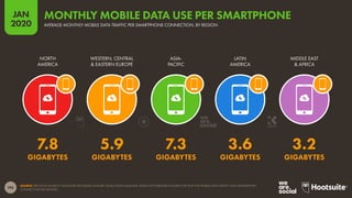 195
JAN
2020
SOURCE: ERICSSON MOBILITY VISUALIZER (ACCESSED JANUARY 2020); KEPIOS ANALYSIS. BASED ON PUBLISHED FIGURES FOR 2019 FOR MOBILE DATA TRAFFIC AND SMARTPHONE
CONNECTIONS BY REGION.
NORTH
AMERICA
WESTERN, CENTRAL
& EASTERN EUROPE
ASIA-
PACIFIC
LATIN
AMERICA
MIDDLE EAST
& AFRICA
7.8 5.9 7.3 3.6 3.2
GIGABYTES GIGABYTES GIGABYTES GIGABYTES GIGABYTES
AVERAGE MONTHLY MOBILE DATA TRAFFIC PER SMARTPHONE CONNECTION, BY REGION
MONTHLY MOBILE DATA USE PER SMARTPHONE
 