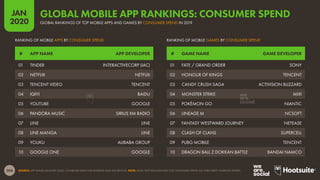 204
JAN
2020
SOURCE: APP ANNIE (JANUARY 2020). COMBINED DATA FOR ANDROID AND IOS DEVICES. NOTE: DOES NOT INCLUDE DATA FOR CONSUMER SPEND VIA THIRD-PARTY ANDROID STORES.
# GAME NAME GAME DEVELOPER
# APP NAME APP DEVELOPER
RANKING OF MOBILE GAMES BY CONSUMER SPEND
RANKING OF MOBILE APPS BY CONSUMER SPEND
01 FATE / GRAND ORDER SONY
02 HONOUR OF KINGS TENCENT
03 CANDY CRUSH SAGA ACTIVISION BLIZZARD
04 MONSTER STRIKE MIXI
05 POKÉMON GO NIANTIC
06 LINEAGE M NCSOFT
07 FANTASY WESTWARD JOURNEY NETEASE
08 CLASH OF CLANS SUPERCELL
09 PUBG MOBILE TENCENT
10 DRAGON BALL Z DOKKAN BATTLE BANDAI NAMCO
01 TINDER INTERACTIVECORP (IAC)
02 NETFLIX NETFLIX
03 TENCENT VIDEO TENCENT
04 IQIYI BAIDU
05 YOUTUBE GOOGLE
06 PANDORA MUSIC SIRIUS XM RADIO
07 LINE LINE
08 LINE MANGA LINE
09 YOUKU ALIBABA GROUP
10 GOOGLE ONE GOOGLE
GLOBAL RANKINGS OF TOP MOBILE APPS AND GAMES BY CONSUMER SPEND IN 2019
GLOBAL MOBILE APP RANKINGS: CONSUMER SPEND
 