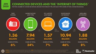207
JAN
2020
SOURCE: ERICSSON MOBILE VISUALIZER (ACCESSED JANUARY 2020). *NOTE: TYPICAL SHORT-RANGE IOT DEVICES HAVE A RANGE OF UP TO 100 METRES, AND ARE POWERED
BY TECHNOLOGIES SUCH AS WIFI AND BLUETOOTH. WIDE-AREA IOT DEVICES USE TECHNOLOGIES SUCH AS CELLULAR CONNECTIVITY TO OFFER MUCH WIDER RANGES.
ADVISORY: ERICSSON AND GSMA INTELLIGENCE REPORT DIFFERENT FIGURES FOR THE NUMBER OF CELLULAR CONNECTIONS, SO DATA PUBLISHED BY EACH COMPANY MAY NOT CORRELATE.
SHARE OF TOTAL: SHARE OF TOTAL: SHARE OF TOTAL: SHARE OF TOTAL: SHARE OF TOTAL:
FIXED
PHONES
MOBILE PHONES
(ANY TYPE)
PCS, LAPTOPS
AND TABLETS
SHORT-RANGE
IOT DEVICES*
WIDE-AREA
IOT DEVICES*
1.36 7.94 1.57 10.94 1.88
BILLION BILLION BILLION BILLION BILLION
6% 34% 7% 46% 8%
THE TOTAL NUMBER OF CONNECTED DEVICES AROUND THE WORLD BY TYPE, AND EACH TYPE’S SHARE OF TOTAL CONNECTED DEVICES
CONNECTED DEVICES AND THE ‘INTERNET OF THINGS’
 
