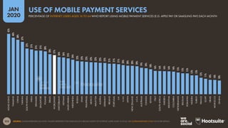 223
JAN
2020
SOURCE: GLOBALWEBINDEX (Q3 2019). FIGURES REPRESENT THE FINDINGS OF A BROAD SURVEY OF INTERNET USERS AGED 16 TO 64. SEE GLOBALWEBINDEX.COM FOR MORE DETAILS.
42%
40%
38%
37%
32%
31%
31%
31%
30%
28%
27%
26%
26%
25%
24%
23%
23%
23%
22%
22%
22%
22%
21%
21%
21%
20%
20%
20%
20%
19%
18%
18%
16%
16%
16%
16%
16%
15%
15%
15%
13%
13%
12%
11%
10%
10%
10%
HONG
KONG
THAILAND
CHINA
TAIWAN
SOUTH
KOREA
INDIA
DENMARK
SINGAPORE
POLAND
BRAZIL
WORLDWIDE
SWITZERLAND
VIETNAM
SAUDI
ARABIA
INDONESIA
RUSSIA
SPAIN
PHILIPPINES
MEXICO
MALAYSIA
AUSTRIA
GERMANY
IRELAND
PORTUGAL
U.K.
U.A.E.
JAPAN
NEW
ZEALAND
U.S.A.
AUSTRALIA
CANADA
KENYA
ITALY
SOUTH
AFRICA
SWEDEN
ARGENTINA
COLOMBIA
NETHERLANDS
BELGIUM
ROMANIA
NIGERIA
TURKEY
FRANCE
EGYPT
ISRAEL
MOROCCO
GHANA
PERCENTAGE OF INTERNET USERS AGED 16 TO 64 WHO REPORT USING MOBILE PAYMENT SERVICES (E.G. APPLE PAY OR SAMSUNG PAY) EACH MONTH
USE OF MOBILE PAYMENT SERVICES
global
web
index
 