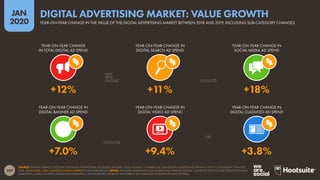 229
JAN
2020
SOURCE: STATISTA MARKET OUTLOOK FOR DIGITAL ADVERTISING (ACCESSED JANUARY 2020). FIGURES COMPARE FULL-YEAR DIGITAL ADVERTISING SPEND IN 2019 TO EQUIVALENT DATA FOR
2018. SEE STATISTA.COM/OUTLOOK/DIGITAL-MARKETS FOR MORE DETAILS. NOTES: INCLUDES ADVERTISING ON MOBILE AND DESKTOP DEVICES. VALUES DO NOT INCLUDE SPEND ON E-MAIL
MARKETING, AUDIO ADVERTS, INFLUENCER MARKETING, SPONSORSHIPS, PRODUCT PLACEMENT, OR COMMISSION-BASED AFFILIATE SYSTEMS.
YEAR-ON-YEAR CHANGE
IN TOTAL DIGITAL AD SPEND
YEAR-ON-YEAR CHANGE IN
DIGITAL SEARCH AD SPEND
YEAR-ON-YEAR CHANGE IN
SOCIAL MEDIA AD SPEND
YEAR-ON-YEAR CHANGE IN
DIGITAL BANNER AD SPEND
YEAR-ON-YEAR CHANGE IN
DIGITAL VIDEO AD SPEND
YEAR-ON-YEAR CHANGE IN
DIGITAL CLASSIFIED AD SPEND
+7.0% +9.4% +3.8%
+12% +11% +18%
YEAR-ON-YEAR CHANGE IN THE VALUE OF THE DIGITAL ADVERTISING MARKET BETWEEN 2018 AND 2019, INCLUDING SUB-CATEGORY CHANGES
DIGITAL ADVERTISING MARKET: VALUE GROWTH
 