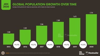 26
JAN
2020
7,338
7,422
7,506
7,589
7,672
7,754
SOURCE: EXTRAPOLATIONS OF DATA PUBLISHED BY THE UNITED NATIONS (LATEST DATA AVAILABLE IN JANUARY 2020).
2015 2016 2017 2018 2019 2020
+1.1% +1.1% +1.1% +1.1% +1.1%
GLOBAL POPULATION BY YEAR (IN MILLIONS), WITH YEAR-ON-YEAR CHANGE
GLOBAL POPULATION GROWTH OVER TIME
 