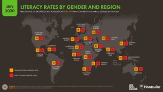 OCEANIA
SOUTHEASTERN
ASIA
SOUTHERN
ASIA
EASTERN
ASIA
CENTRAL
ASIA
WESTERN
ASIA
SOUTHERN
AFRICA
EASTERN
AFRICA
MIDDLE
AFRICA
WESTERN
AFRICA
NORTHERN
AFRICA
EASTERN
EUROPE
SOUTHERN
EUROPE
NORTHERN
EUROPE
WESTERN
EUROPE
SOUTHERN
AMERICA
CARIBBEAN
CENTRAL
AMERICA
NORTHERN
AMERICA
29
JAN
2020
SOURCE: BASED ON DATA FROM UNESCO; UNICEF; THE WORLD BANK; THE CIA WORLD FACTBOOK; INDEXMUNDI; PEW RESEARCH CENTRE; PHRASEBASE; ETHNOLOGUE.
NOTE: REGIONS AS DEFINED BY THE UNITED NATIONS GEOSCHEME.
MALE (GLOBAL AVERAGE: 90%)
FEMALE (GLOBAL AVERAGE: 83%)
93
93
95
92
99
96
81
65
87 87
73
61
80
60
64
46
79
66 83 91
100
100
100
100
98 99
99
99
99
99
95
94
89
88
94
92
99
99
PERCENTAGE OF EACH REGION’S POPULATION AGED 15+ WHO CAN READ AND WRITE, DETAILED BY GENDER
LITERACY RATES BY GENDER AND REGION
 