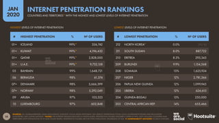 38
JAN
2020
SOURCES: ITU; GLOBALWEBINDEX; GSMA INTELLIGENCE; EUROSTAT; SOCIAL MEDIA PLATFORMS’ SELF-SERVICE ADVERTISING TOOLS; LOCAL GOVERNMENT BODIES AND REGULATORY
AUTHORITIES; APJII; UNITED NATIONS. *NOTES: THE INTERNET REMAINS BLOCKED IN NORTH KOREA. PENETRATION FIGURES HAVE BEEN CAPPED AT 99%. ONLY INCLUDES COUNTRIES AND
TERRITORIES WITH POPULATIONS OF AT LEAST 50,000 PEOPLE. PENETRATION FIGURES ARE FOR TOTAL POPULATION, REGARDLESS OF AGE.  COMPARABILITY ADVISORY: SOURCE CHANGES.
LOWEST LEVELS OF INTERNET PENETRATION
HIGHEST LEVELS OF INTERNET PENETRATION
# LOWEST PENETRATION % № OF USERS
# HIGHEST PENETRATION % № OF USERS
212 NORTH KOREA* 0.0% [N/A]
21
1 SOUTH SUDAN 8.0% 887,722
210 ERITREA 8.3% 293,343
209 BURUNDI 9.9% 1,154,568
208 SOMALIA 10% 1,625,924
207 NIGER 12% 2,781,266
206 PAPUA NEW GUINEA 12% 1,099,945
205 LIBERIA 12% 624,610
204 GUINEA-BISSAU 13% 250,000
203 CENTRAL AFRICAN REP. 14% 655,466
01= ICELAND 99%* 336,742
01= KUWAIT 99%* 4,196,432
01= QATAR 99%* 2,828,000
01= U.A.E. 99%* 9,732,158
05 BAHRAIN 99% 1,648,721
06 BERMUDA 98% 61,374
07= DENMARK 98% 5,666,399
07= NORWAY 98% 5,292,049
09 ARUBA 97% 103,523
10 LUXEMBOURG 97% 602,848
COUNTRIES AND TERRITORIES* WITH THE HIGHEST AND LOWEST LEVELS OF INTERNET PENETRATION
INTERNET PENETRATION RANKINGS
 