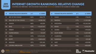 39
JAN
2020
SOURCES: ITU; GLOBALWEBINDEX; GSMA INTELLIGENCE; EUROSTAT; SOCIAL MEDIA PLATFORMS’ SELF-SERVICE ADVERTISING TOOLS; LOCAL GOVERNMENT BODIES AND REGULATORY
AUTHORITIES; APJII; UNITED NATIONS. *NOTES: ONLY INCLUDES COUNTRIES AND TERRITORIES WITH POPULATIONS OF AT LEAST 50,000 PEOPLE. PENETRATION FIGURES ARE FOR TOTAL
POPULATION, REGARDLESS OF AGE.  COMPARABILITY ADVISORY: SOURCE CHANGES.
# HIGHEST RELATIVE GROWTH ▲% ▲ USERS
# HIGHEST RELATIVE GROWTH ▲% ▲ USERS
1
1 OMAN +18% +726,818
12 PAKISTAN +17% +1
1,251,089
13 INDONESIA +17% +25,365,368
14 KENYA +16% +3,162,574
15 ZAMBIA +16% +594,828
16 SAUDI ARABIA +15% +4,321,382
17 CAMBODIA +15% +1,300,000
18 TAJIKISTAN +15% +31
1,281
19 HAITI +13% +433,982
20 LIBYA +13% +600,000
01 REP. OF THE CONGO +126% +854,775
02 DEM. REP. OF THE CONGO +122% +8,988,740
03 SAMOA +86% +60,000
04 IRAQ +55% +10,637,541
05 KIRIBATI +39% +12,000
06 GUINEA-BISSAU +26% +52,169
07 INDIA +23% +127,610,000
08 EGYPT +22% +9,803,630
09 BURUNDI +21% +201,540
10 CENTRAL AFRICAN REP. +20% +107,289
COUNTRIES AND TERRITORIES* WITH THE HIGHEST YEAR-ON-YEAR PERCENTAGE CHANGE IN THE NUMBER OF INTERNET USERS
INTERNET GROWTH RANKINGS: RELATIVE CHANGE
 