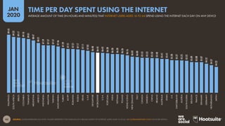 43
JAN
2020
SOURCE: GLOBALWEBINDEX (Q3 2019). FIGURES REPRESENT THE FINDINGS OF A BROAD SURVEY OF INTERNET USERS AGED 16 TO 64. SEE GLOBALWEBINDEX.COM FOR MORE DETAILS.
09:45
09:22
09:17
09:10
09:01
08:47
08:21
07:59
07:57
07:57
07:46
07:29
07:21
07:21
07:17
07:11
07:03
06:48
06:43
06:42
06:38
06:30
06:30
06:26
06:16
06:03
06:00
05:53
05:52
05:50
05:48
05:41
05:41
05:28
05:27
05:25
05:22
05:09
05:08
05:07
04:52
04:37
04:22
PHILIPPINES
SOUTH
AFRICA
BRAZIL
COLOMBIA
THAILAND
ARGENTINA
MEXICO
INDONESIA
MALAYSIA
TAIWAN
SAUDI
ARABIA
TURKEY
EGYPT
ROMANIA
RUSSIA
ISRAEL
U.A.E.
SINGAPORE
WORLDWIDE
U.S.A.
PORTUGAL
INDIA
VIETNAM
POLAND
HONG
KONG
NEW
ZEALAND
ITALY
CANADA
SWEDEN
CHINA
IRELAND
AUSTRALIA
SPAIN
U.K.
SWITZERLAND
AUSTRIA
SOUTH
KOREA
BELGIUM
FRANCE
DENMARK
GERMANY
NETHERLANDS
JAPAN
AVERAGE AMOUNT OF TIME (IN HOURS AND MINUTES) THAT INTERNET USERS AGED 16 TO 64 SPEND USING THE INTERNET EACH DAY ON ANY DEVICE
TIME PER DAY SPENT USING THE INTERNET
global
web
index
 