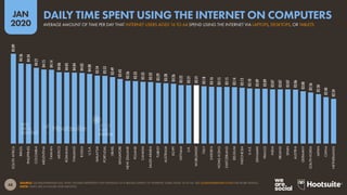 48
JAN
2020
SOURCE: GLOBALWEBINDEX (Q3 2019). FIGURES REPRESENT THE FINDINGS OF A BROAD SURVEY OF INTERNET USERS AGED 16 TO 64. SEE GLOBALWEBINDEX.COM FOR MORE DETAILS.
NOTE: TIMES ARE IN HOURS AND MINUTES.
05:09
04:36
04:34
04:21
04:15
04:14
04:06
04:05
04:04
04:03
04:00
03:54
03:53
03:49
03:43
03:36
03:35
03:33
03:32
03:29
03:28
03:26
03:22
03:21
03:21
03:18
03:16
03:15
03:15
03:14
03:13
03:10
03:09
03:09
03:07
03:07
03:07
03:06
03:00
02:56
02:50
02:40
02:34
SOUTH
AFRICA
BRAZIL
PHILIPPINES
COLOMBIA
ARGENTINA
TAIWAN
MEXICO
ROMANIA
THAILAND
RUSSIA
U.S.A.
MALAYSIA
PORTUGAL
ISRAEL
SINGAPORE
NEW
ZEALAND
POLAND
CANADA
SAUDI
ARABIA
TURKEY
AUSTRALIA
EGYPT
VIETNAM
U.K.
WORLDWIDE
ITALY
SWEDEN
HONG
KONG
SWITZERLAND
BELGIUM
INDONESIA
U.A.E.
DENMARK
FRANCE
INDIA
IRELAND
SPAIN
AUSTRIA
GERMANY
SOUTH
KOREA
JAPAN
CHINA
NETHERLANDS
AVERAGE AMOUNT OF TIME PER DAY THAT INTERNET USERS AGED 16 TO 64 SPEND USING THE INTERNET VIA LAPTOPS, DESKTOPS, OR TABLETS
DAILY TIME SPENT USING THE INTERNET ON COMPUTERS
global
web
index
 