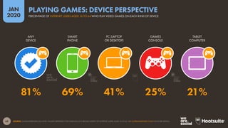 63
JAN
2020
SOURCE: GLOBALWEBINDEX (Q3 2019). FIGURES REPRESENT THE FINDINGS OF A BROAD SURVEY OF INTERNET USERS AGED 16 TO 64. SEE GLOBALWEBINDEX.COM FOR MORE DETAILS.
ANY
DEVICE
SMART
PHONE
PC (LAPTOP
OR DESKTOP)
GAMES
CONSOLE
TABLET
COMPUTER
81% 69% 41% 25% 21%
PERCENTAGE OF INTERNET USERS AGED 16 TO 64 WHO PLAY VIDEO GAMES ON EACH KIND OF DEVICE
PLAYING GAMES: DEVICE PERSPECTIVE
global
web
index
global
web
index
 